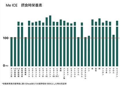 接種時栄養素