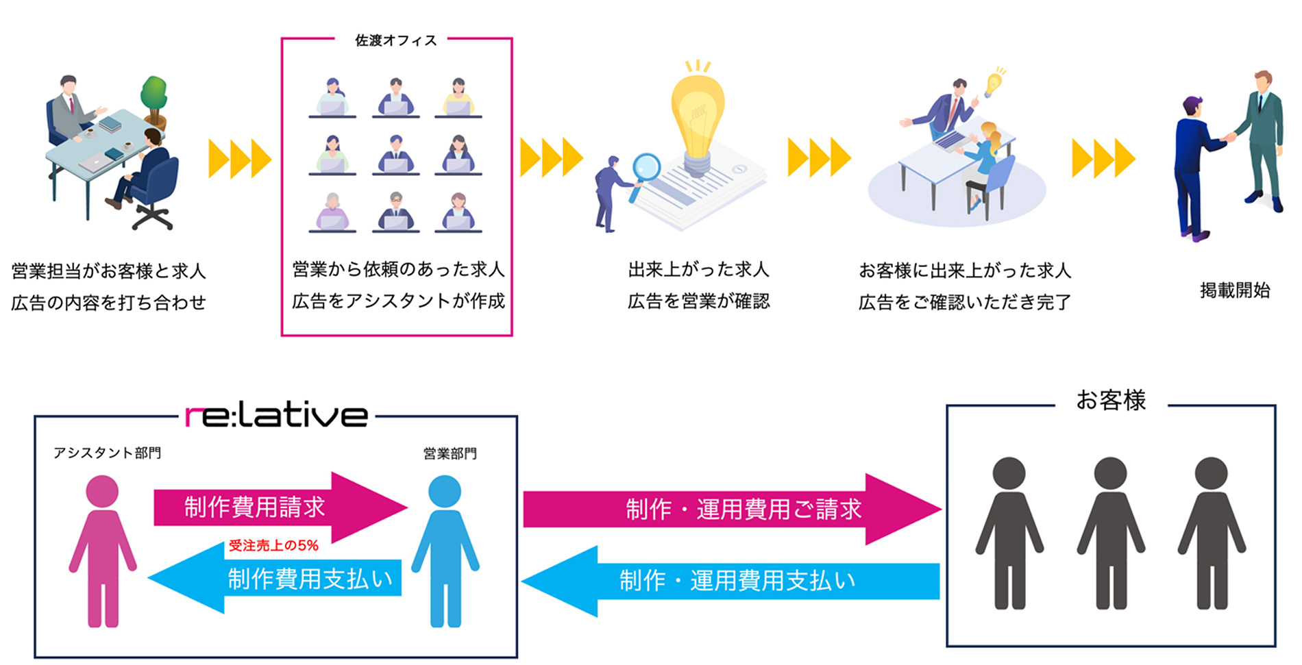 人材サービス業(求人広告の代理事業、人材紹介事業、採用コンサルティング事業)