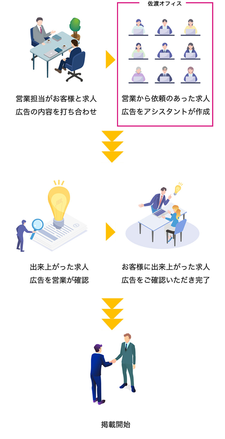 人材サービス業(求人広告の代理事業、人材紹介事業、採用コンサルティング事業)