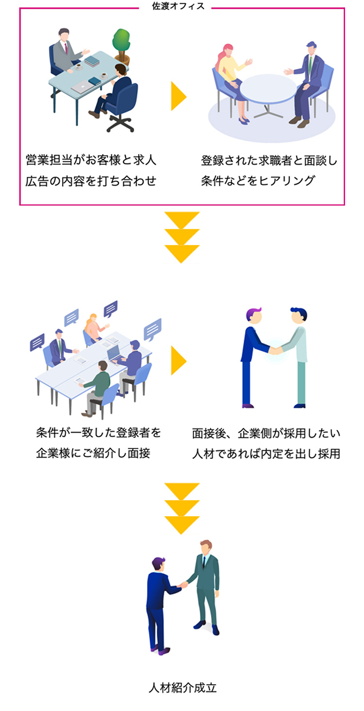 人材サービス業(求人広告の代理事業、人材紹介事業、採用コンサルティング事業)