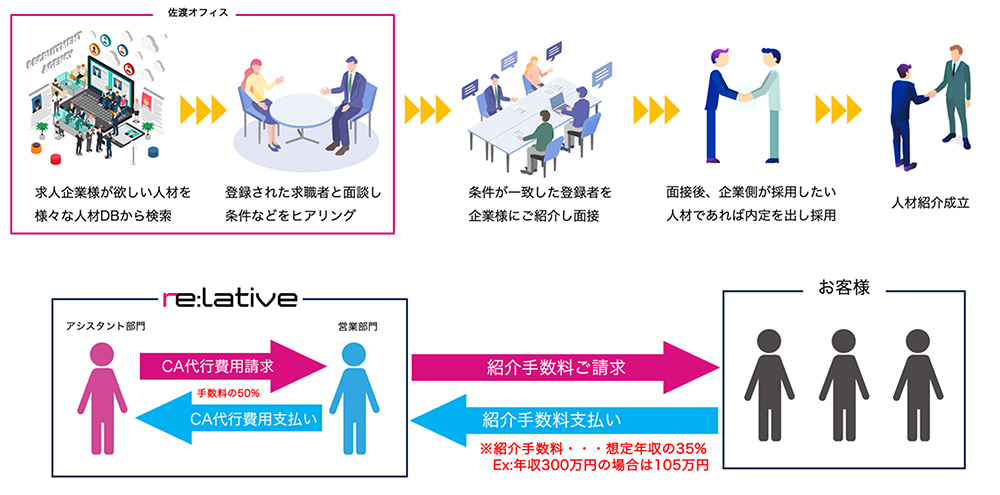 人材サービス業(求人広告の代理事業、人材紹介事業、採用コンサルティング事業)