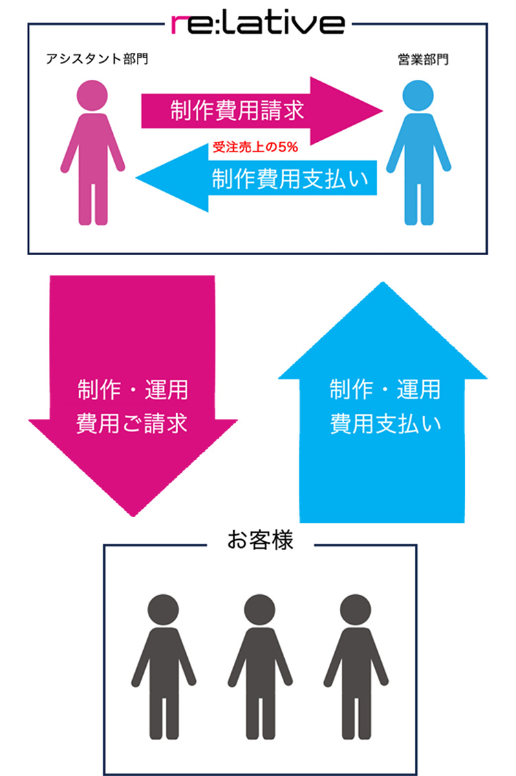 人材サービス業(求人広告の代理事業、人材紹介事業、採用コンサルティング事業)