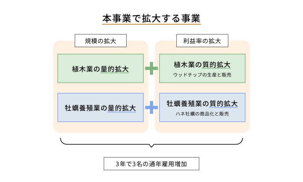 本事業で拡大する事業