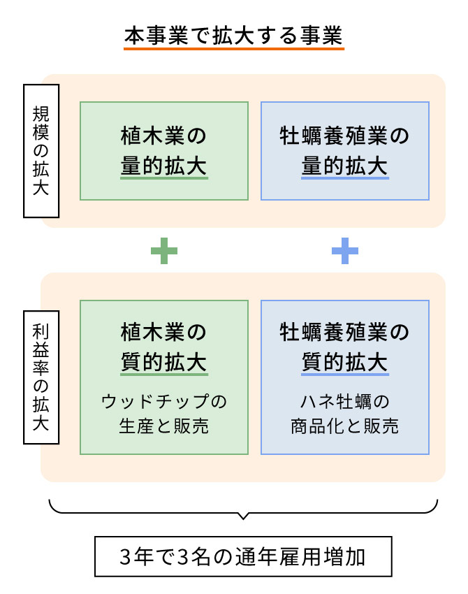 本事業で拡大する事業